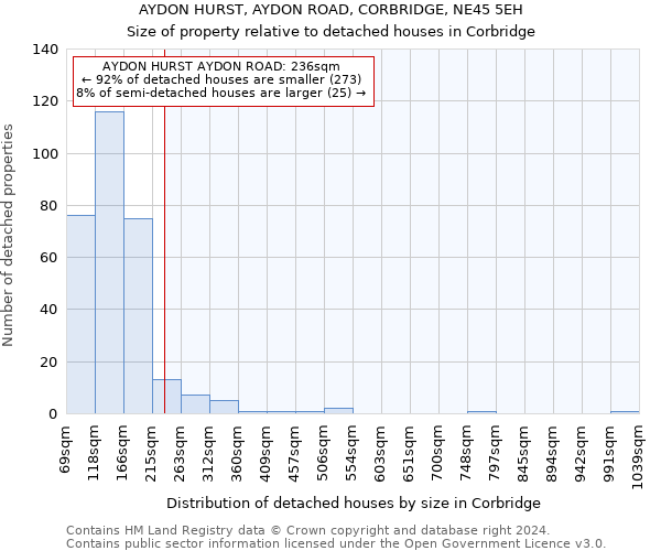 AYDON HURST, AYDON ROAD, CORBRIDGE, NE45 5EH: Size of property relative to detached houses in Corbridge