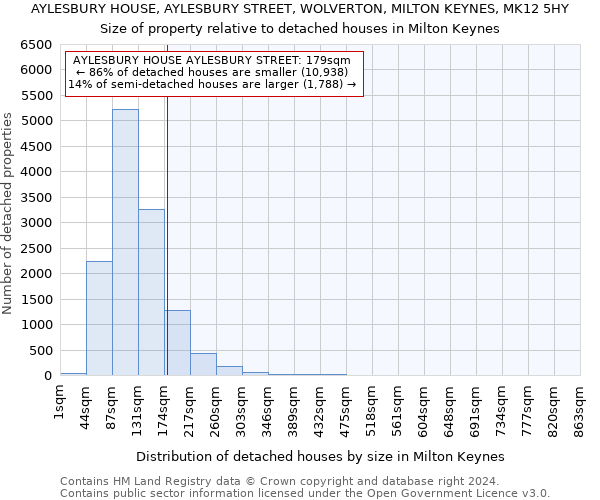 AYLESBURY HOUSE, AYLESBURY STREET, WOLVERTON, MILTON KEYNES, MK12 5HY: Size of property relative to detached houses in Milton Keynes