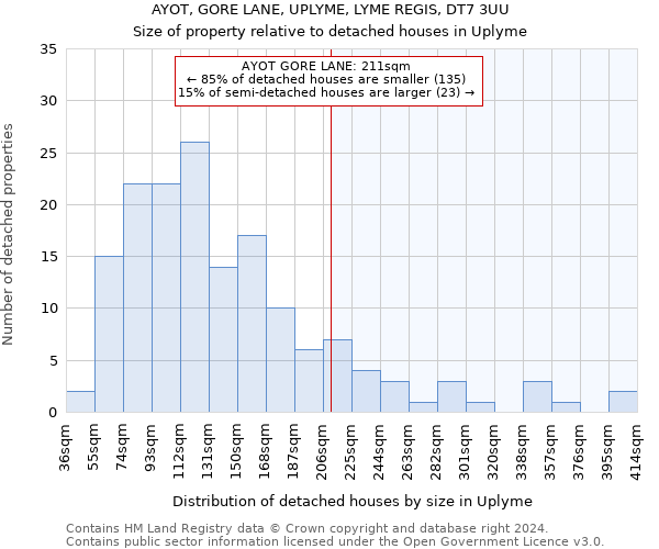 AYOT, GORE LANE, UPLYME, LYME REGIS, DT7 3UU: Size of property relative to detached houses in Uplyme