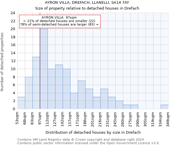 AYRON VILLA, DREFACH, LLANELLI, SA14 7AY: Size of property relative to detached houses in Drefach