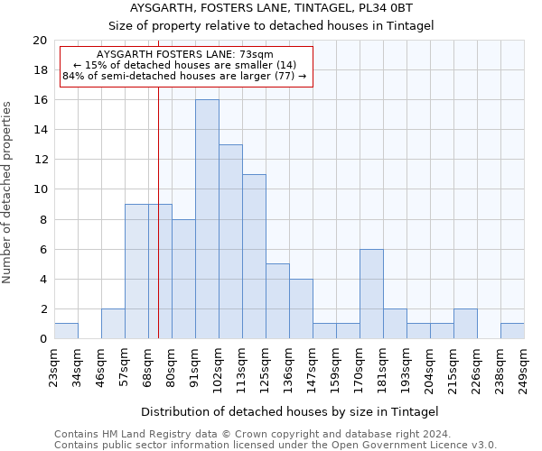 AYSGARTH, FOSTERS LANE, TINTAGEL, PL34 0BT: Size of property relative to detached houses in Tintagel