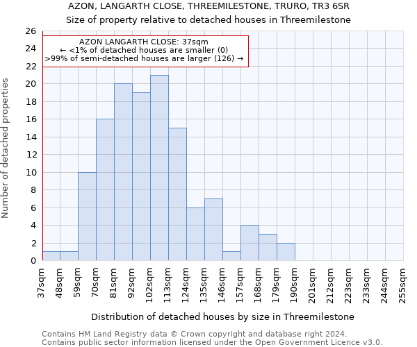 AZON, LANGARTH CLOSE, THREEMILESTONE, TRURO, TR3 6SR: Size of property relative to detached houses in Threemilestone