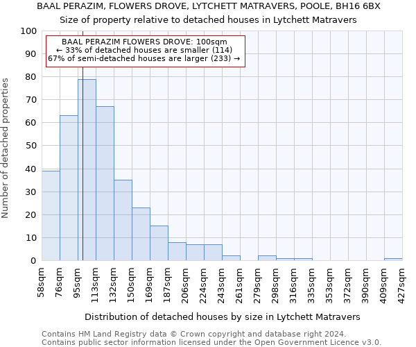 BAAL PERAZIM, FLOWERS DROVE, LYTCHETT MATRAVERS, POOLE, BH16 6BX: Size of property relative to detached houses in Lytchett Matravers