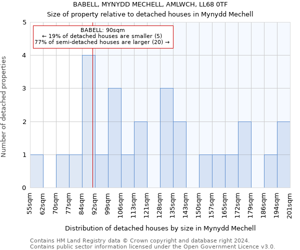 BABELL, MYNYDD MECHELL, AMLWCH, LL68 0TF: Size of property relative to detached houses in Mynydd Mechell