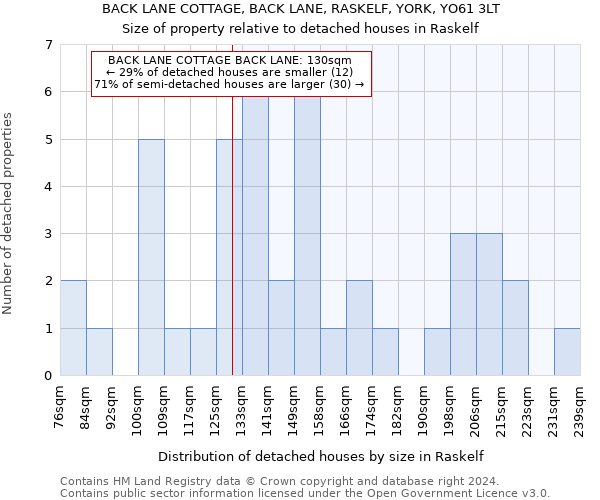 BACK LANE COTTAGE, BACK LANE, RASKELF, YORK, YO61 3LT: Size of property relative to detached houses in Raskelf