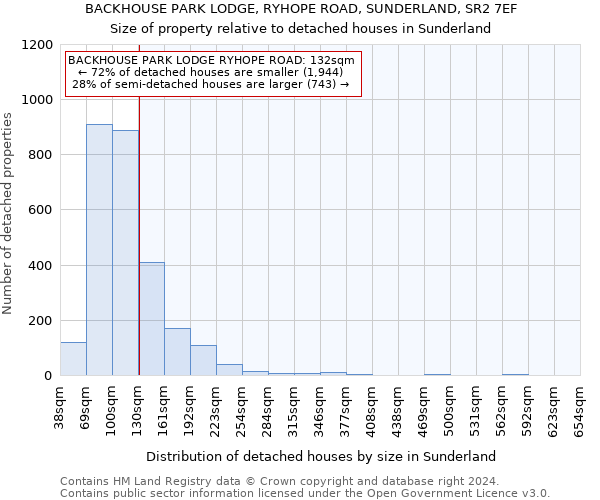 BACKHOUSE PARK LODGE, RYHOPE ROAD, SUNDERLAND, SR2 7EF: Size of property relative to detached houses in Sunderland