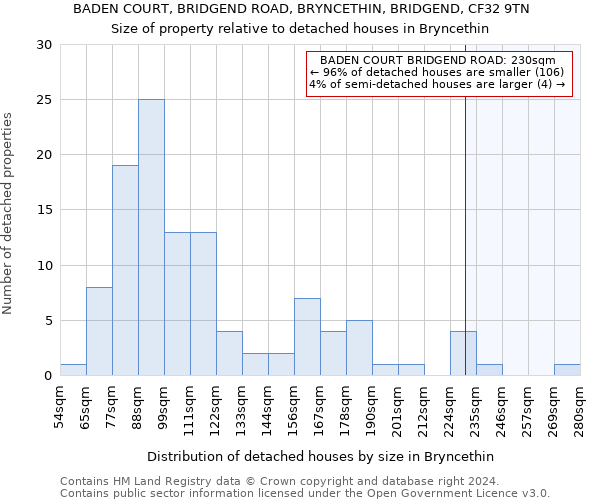 BADEN COURT, BRIDGEND ROAD, BRYNCETHIN, BRIDGEND, CF32 9TN: Size of property relative to detached houses in Bryncethin