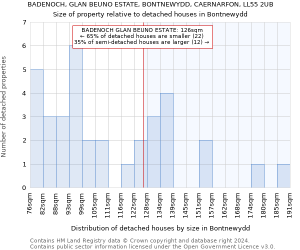 BADENOCH, GLAN BEUNO ESTATE, BONTNEWYDD, CAERNARFON, LL55 2UB: Size of property relative to detached houses in Bontnewydd