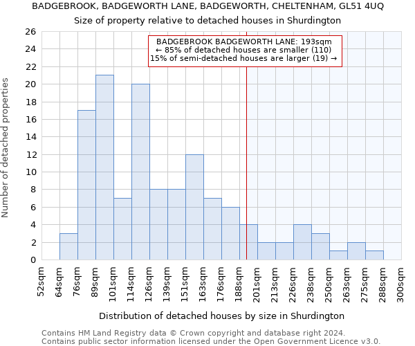 BADGEBROOK, BADGEWORTH LANE, BADGEWORTH, CHELTENHAM, GL51 4UQ: Size of property relative to detached houses in Shurdington