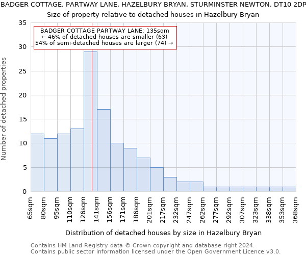BADGER COTTAGE, PARTWAY LANE, HAZELBURY BRYAN, STURMINSTER NEWTON, DT10 2DP: Size of property relative to detached houses in Hazelbury Bryan