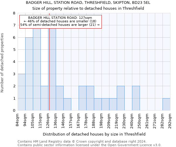 BADGER HILL, STATION ROAD, THRESHFIELD, SKIPTON, BD23 5EL: Size of property relative to detached houses in Threshfield