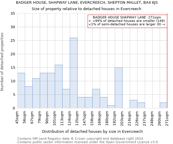 BADGER HOUSE, SHAPWAY LANE, EVERCREECH, SHEPTON MALLET, BA4 6JS: Size of property relative to detached houses in Evercreech