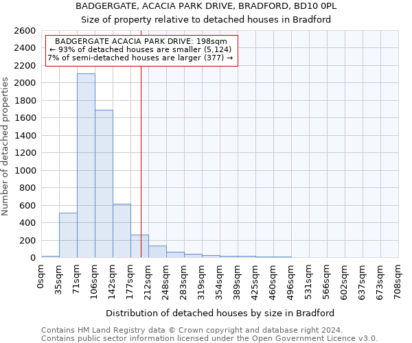 BADGERGATE, ACACIA PARK DRIVE, BRADFORD, BD10 0PL: Size of property relative to detached houses in Bradford