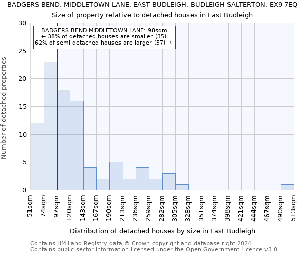 BADGERS BEND, MIDDLETOWN LANE, EAST BUDLEIGH, BUDLEIGH SALTERTON, EX9 7EQ: Size of property relative to detached houses in East Budleigh