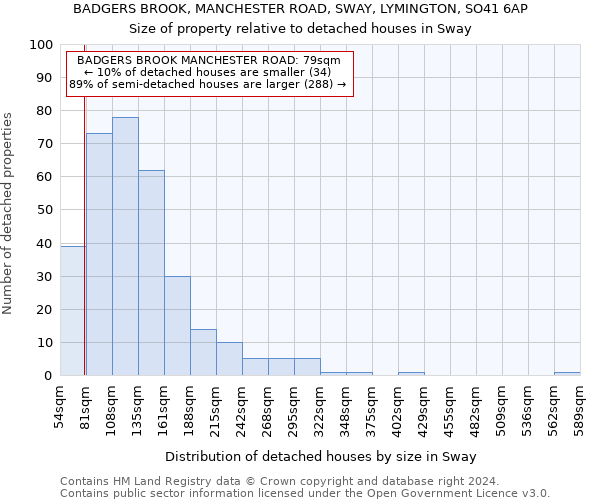 BADGERS BROOK, MANCHESTER ROAD, SWAY, LYMINGTON, SO41 6AP: Size of property relative to detached houses in Sway