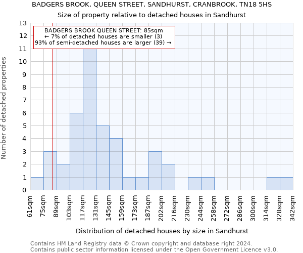 BADGERS BROOK, QUEEN STREET, SANDHURST, CRANBROOK, TN18 5HS: Size of property relative to detached houses in Sandhurst