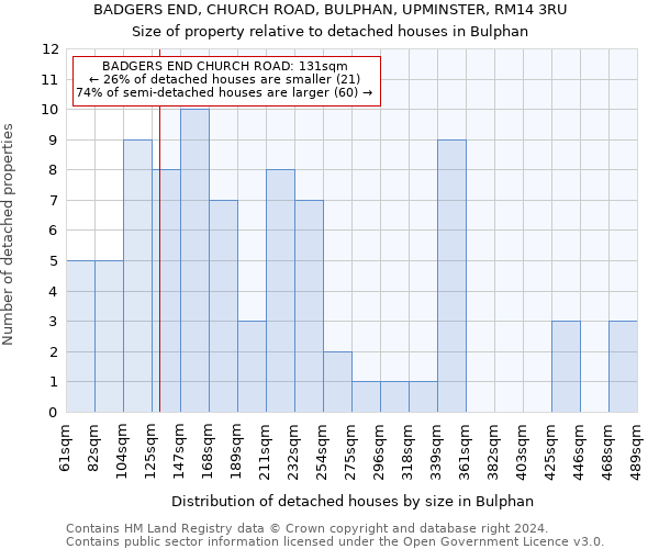 BADGERS END, CHURCH ROAD, BULPHAN, UPMINSTER, RM14 3RU: Size of property relative to detached houses in Bulphan