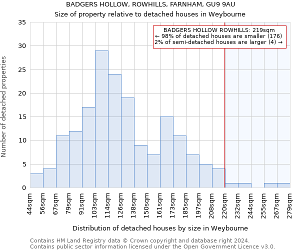 BADGERS HOLLOW, ROWHILLS, FARNHAM, GU9 9AU: Size of property relative to detached houses in Weybourne
