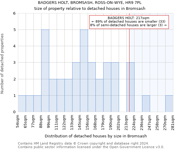 BADGERS HOLT, BROMSASH, ROSS-ON-WYE, HR9 7PL: Size of property relative to detached houses in Bromsash