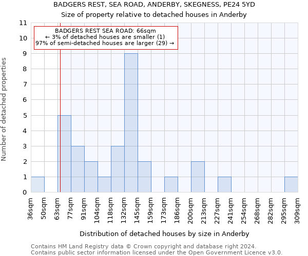 BADGERS REST, SEA ROAD, ANDERBY, SKEGNESS, PE24 5YD: Size of property relative to detached houses in Anderby