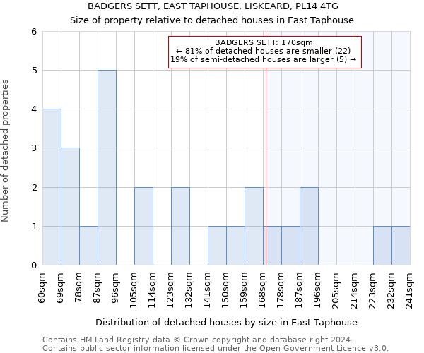 BADGERS SETT, EAST TAPHOUSE, LISKEARD, PL14 4TG: Size of property relative to detached houses in East Taphouse