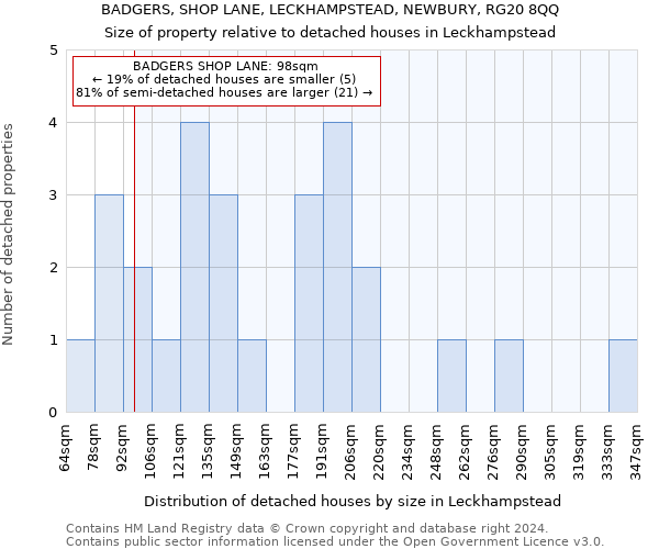 BADGERS, SHOP LANE, LECKHAMPSTEAD, NEWBURY, RG20 8QQ: Size of property relative to detached houses in Leckhampstead