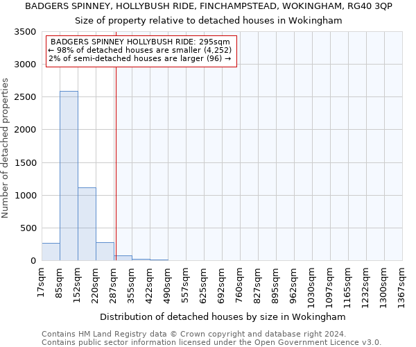 BADGERS SPINNEY, HOLLYBUSH RIDE, FINCHAMPSTEAD, WOKINGHAM, RG40 3QP: Size of property relative to detached houses in Wokingham