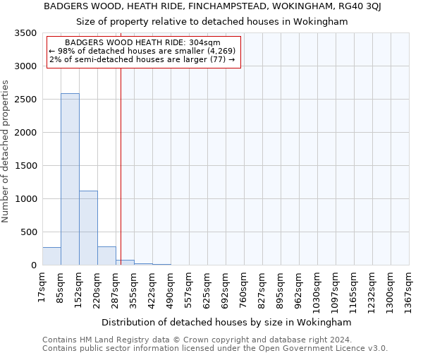 BADGERS WOOD, HEATH RIDE, FINCHAMPSTEAD, WOKINGHAM, RG40 3QJ: Size of property relative to detached houses in Wokingham