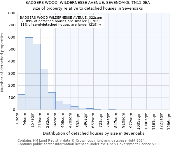 BADGERS WOOD, WILDERNESSE AVENUE, SEVENOAKS, TN15 0EA: Size of property relative to detached houses in Sevenoaks