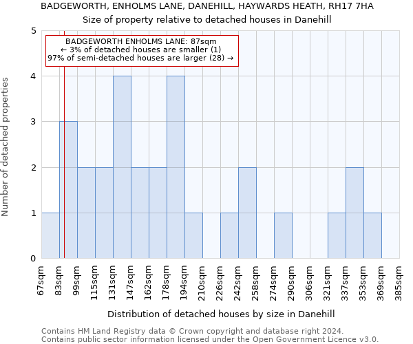 BADGEWORTH, ENHOLMS LANE, DANEHILL, HAYWARDS HEATH, RH17 7HA: Size of property relative to detached houses in Danehill