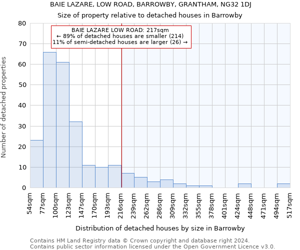 BAIE LAZARE, LOW ROAD, BARROWBY, GRANTHAM, NG32 1DJ: Size of property relative to detached houses in Barrowby