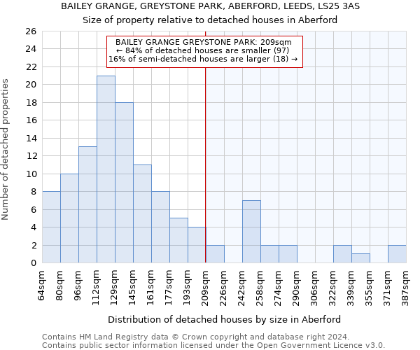 BAILEY GRANGE, GREYSTONE PARK, ABERFORD, LEEDS, LS25 3AS: Size of property relative to detached houses in Aberford