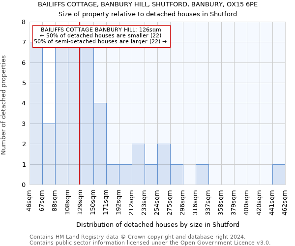 BAILIFFS COTTAGE, BANBURY HILL, SHUTFORD, BANBURY, OX15 6PE: Size of property relative to detached houses in Shutford