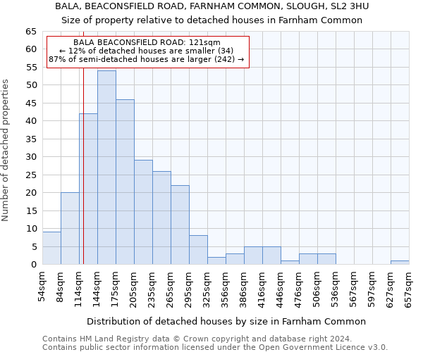 BALA, BEACONSFIELD ROAD, FARNHAM COMMON, SLOUGH, SL2 3HU: Size of property relative to detached houses in Farnham Common