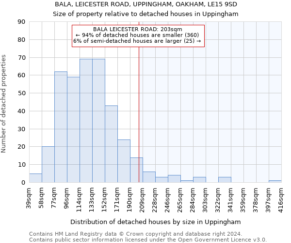 BALA, LEICESTER ROAD, UPPINGHAM, OAKHAM, LE15 9SD: Size of property relative to detached houses in Uppingham