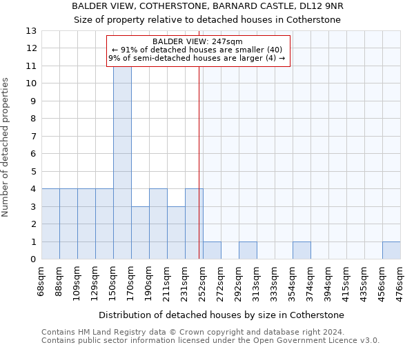 BALDER VIEW, COTHERSTONE, BARNARD CASTLE, DL12 9NR: Size of property relative to detached houses in Cotherstone