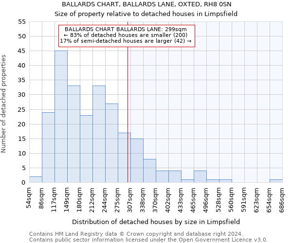 BALLARDS CHART, BALLARDS LANE, OXTED, RH8 0SN: Size of property relative to detached houses in Limpsfield