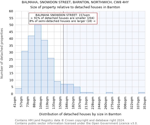 BALMAHA, SNOWDON STREET, BARNTON, NORTHWICH, CW8 4HY: Size of property relative to detached houses in Barnton