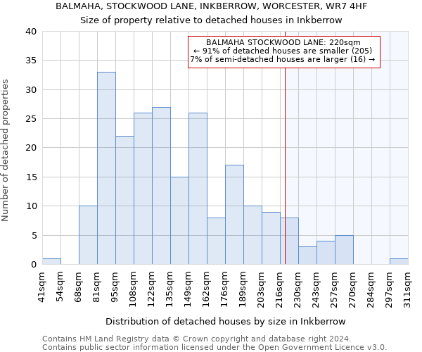 BALMAHA, STOCKWOOD LANE, INKBERROW, WORCESTER, WR7 4HF: Size of property relative to detached houses in Inkberrow