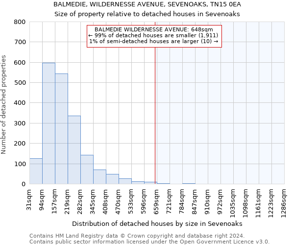 BALMEDIE, WILDERNESSE AVENUE, SEVENOAKS, TN15 0EA: Size of property relative to detached houses in Sevenoaks