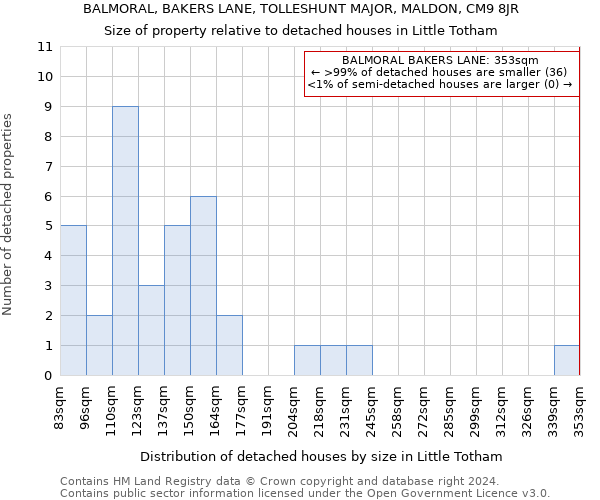 BALMORAL, BAKERS LANE, TOLLESHUNT MAJOR, MALDON, CM9 8JR: Size of property relative to detached houses in Little Totham