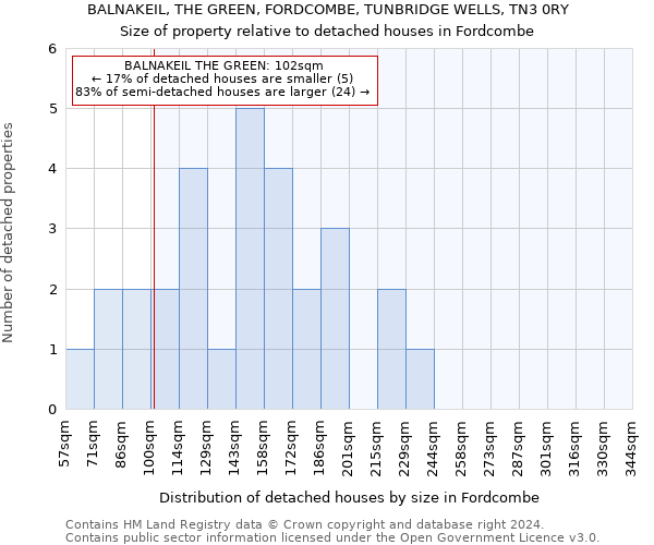 BALNAKEIL, THE GREEN, FORDCOMBE, TUNBRIDGE WELLS, TN3 0RY: Size of property relative to detached houses in Fordcombe