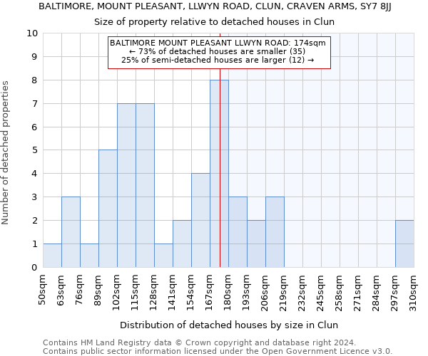BALTIMORE, MOUNT PLEASANT, LLWYN ROAD, CLUN, CRAVEN ARMS, SY7 8JJ: Size of property relative to detached houses in Clun