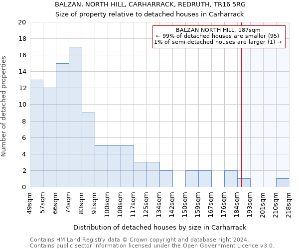BALZAN, NORTH HILL, CARHARRACK, REDRUTH, TR16 5RG: Size of property relative to detached houses in Carharrack