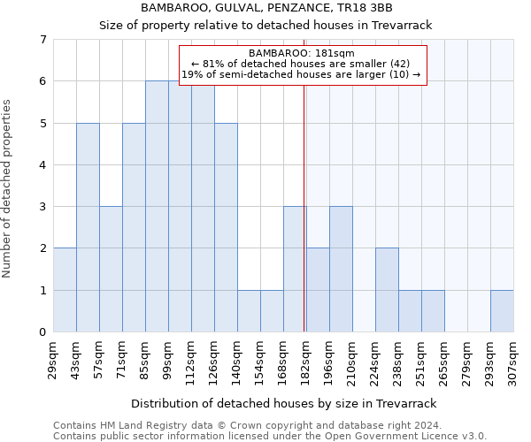 BAMBAROO, GULVAL, PENZANCE, TR18 3BB: Size of property relative to detached houses in Trevarrack