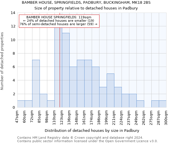 BAMBER HOUSE, SPRINGFIELDS, PADBURY, BUCKINGHAM, MK18 2BS: Size of property relative to detached houses in Padbury