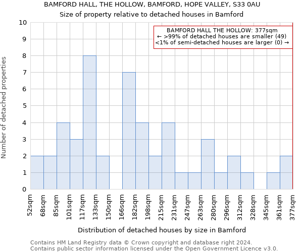 BAMFORD HALL, THE HOLLOW, BAMFORD, HOPE VALLEY, S33 0AU: Size of property relative to detached houses in Bamford