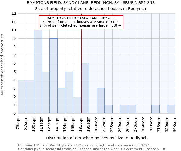 BAMPTONS FIELD, SANDY LANE, REDLYNCH, SALISBURY, SP5 2NS: Size of property relative to detached houses in Redlynch