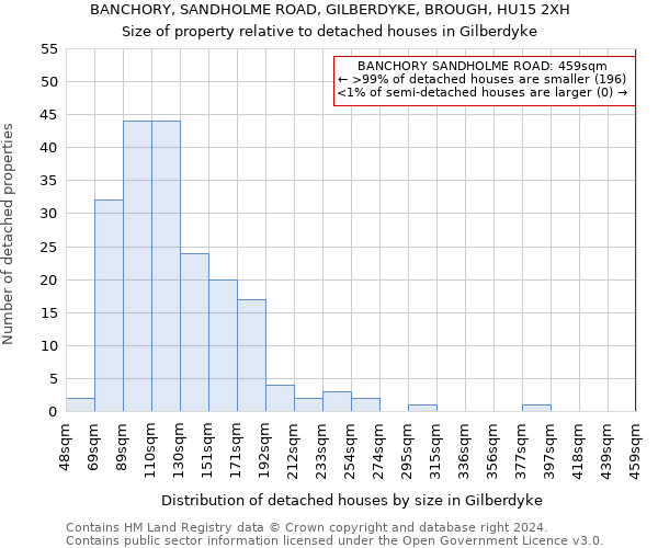 BANCHORY, SANDHOLME ROAD, GILBERDYKE, BROUGH, HU15 2XH: Size of property relative to detached houses in Gilberdyke