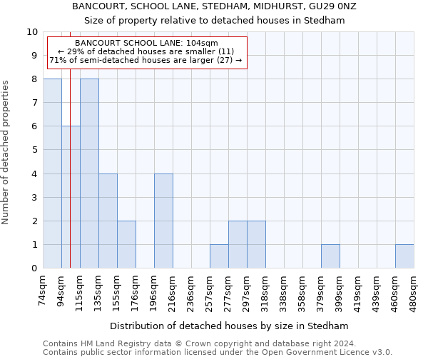 BANCOURT, SCHOOL LANE, STEDHAM, MIDHURST, GU29 0NZ: Size of property relative to detached houses in Stedham